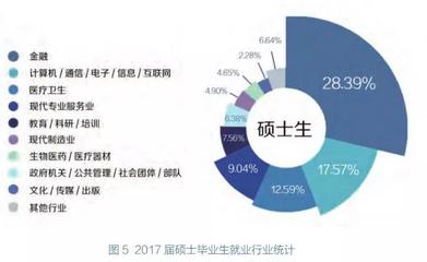 211名校財經碩士就業流向揭秘 醫療器械與互聯網信息服務的交叉機遇